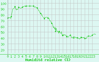 Courbe de l'humidit relative pour Toussus-le-Noble (78)
