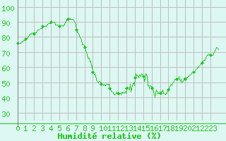 Courbe de l'humidit relative pour Cherbourg (50)