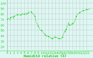 Courbe de l'humidit relative pour Aix-en-Provence (13)