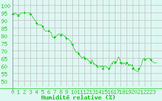 Courbe de l'humidit relative pour Leucate (11)