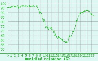 Courbe de l'humidit relative pour Sartne (2A)