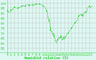 Courbe de l'humidit relative pour Laval (53)