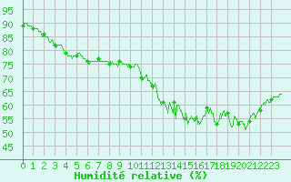 Courbe de l'humidit relative pour Brest (29)