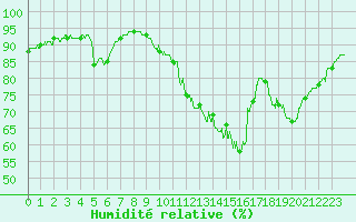 Courbe de l'humidit relative pour Lannion (22)