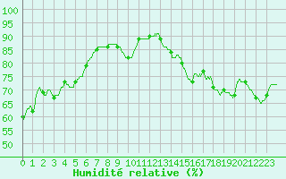 Courbe de l'humidit relative pour Le Talut - Belle-Ile (56)