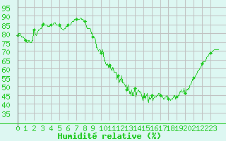 Courbe de l'humidit relative pour Millau - Soulobres (12)