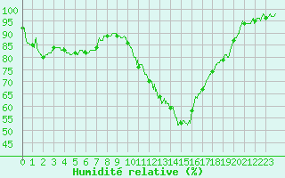 Courbe de l'humidit relative pour Cazats (33)