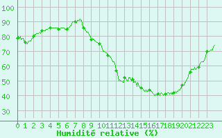 Courbe de l'humidit relative pour Dole-Tavaux (39)