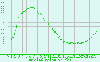 Courbe de l'humidit relative pour Nantes (44)
