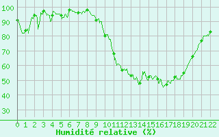 Courbe de l'humidit relative pour Blois (41)