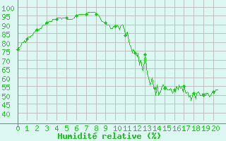 Courbe de l'humidit relative pour Saint-Flix-Lauragais (31)