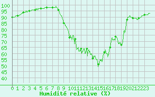 Courbe de l'humidit relative pour Cerisy la Salle (50)