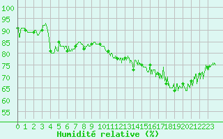 Courbe de l'humidit relative pour Dunkerque (59)