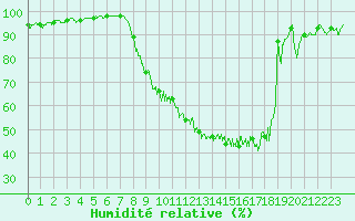 Courbe de l'humidit relative pour Ble / Mulhouse (68)