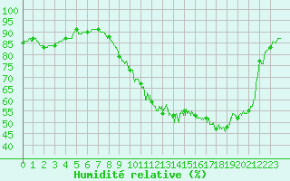 Courbe de l'humidit relative pour Savigny sur Clairis (89)