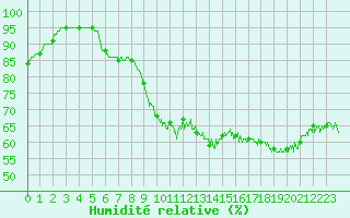 Courbe de l'humidit relative pour Ouessant (29)