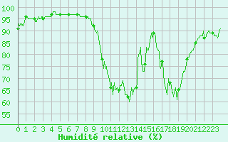 Courbe de l'humidit relative pour Ambrieu (01)