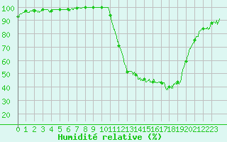 Courbe de l'humidit relative pour Agen (47)
