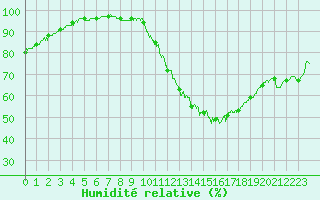 Courbe de l'humidit relative pour Lons-le-Saunier (39)