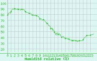 Courbe de l'humidit relative pour Lyon - Saint-Exupry (69)
