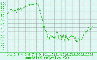 Courbe de l'humidit relative pour Pontoise - Cormeilles (95)