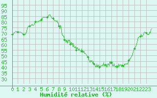 Courbe de l'humidit relative pour Chlons-en-Champagne (51)