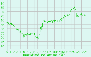 Courbe de l'humidit relative pour Solenzara - Base arienne (2B)