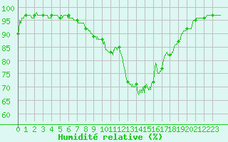 Courbe de l'humidit relative pour Nmes - Garons (30)