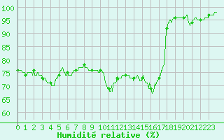Courbe de l'humidit relative pour Limoges (87)