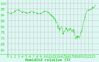 Courbe de l'humidit relative pour Cazaux (33)