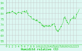 Courbe de l'humidit relative pour Cazaux (33)