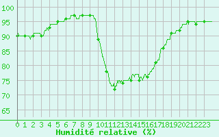 Courbe de l'humidit relative pour Metz (57)