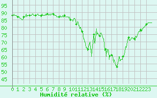 Courbe de l'humidit relative pour Ile de Groix (56)