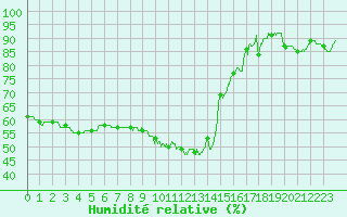 Courbe de l'humidit relative pour Vannes-Sn (56)