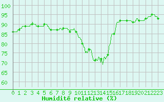 Courbe de l'humidit relative pour Lorient (56)