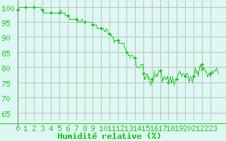 Courbe de l'humidit relative pour Ouessant (29)