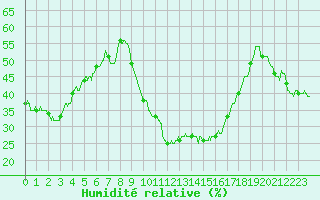Courbe de l'humidit relative pour Rodez (12)