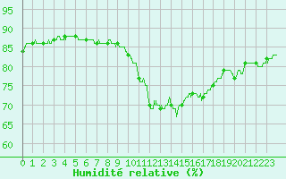 Courbe de l'humidit relative pour Toulouse-Blagnac (31)