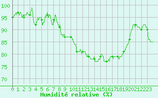Courbe de l'humidit relative pour Aix-en-Provence (13)