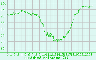 Courbe de l'humidit relative pour Evreux (27)