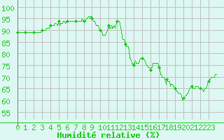Courbe de l'humidit relative pour Roissy (95)