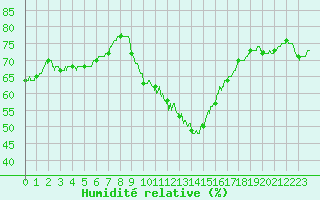 Courbe de l'humidit relative pour Chteau-Chinon (58)