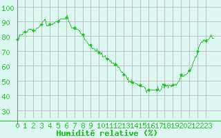 Courbe de l'humidit relative pour Valence (26)