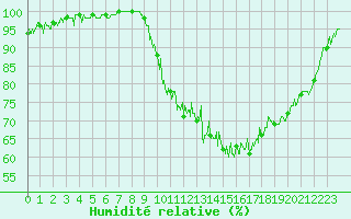 Courbe de l'humidit relative pour Landivisiau (29)