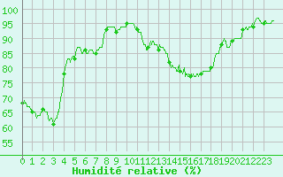 Courbe de l'humidit relative pour Biarritz (64)