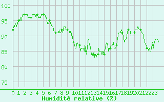 Courbe de l'humidit relative pour Rouen (76)