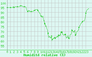 Courbe de l'humidit relative pour Lannion (22)