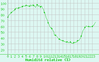 Courbe de l'humidit relative pour Bordeaux (33)