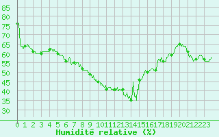 Courbe de l'humidit relative pour Hyres (83)