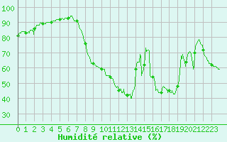 Courbe de l'humidit relative pour Orange (84)